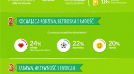 Trzy filary szczęśliwego dzieciństwa według polskich Mam