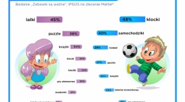 Najlepszy prezent na Dzień Dziecka? Pozwólmy dzieciom być dziećmi! Dziecko, LIFESTYLE - Dorośli najchętniej kupują dzieciom puzzle, książki i klocki. Czy właśnie takie zabawki chcieliby dostać i bawić się nimi najmłodsi? Sprawdził to Mattel, światowy lider w produkcji zabawek. Warto poznać opinie maluchów, by otrzymane prezenty spełniały marzenia.