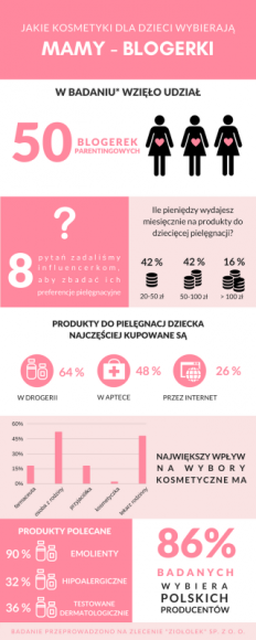 Wybory kosmetyczne mam blogerek Dziecko, LIFESTYLE - Idealny kosmetyk dla dziecka jest jak Święty Graal, którego poszukują wszystkie troskliwe mamy. Jaki preparat wybrać? Jaki powinien mieć skład? I jak powinien działać? O opinię poprosiliśmy ekspertki od produktów dla dzieci, czyli mamy-blogerki. Co się okazało?