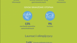 Co po gimnazjum? Zobacz, jak wybierali ubiegłoroczni absolwenci