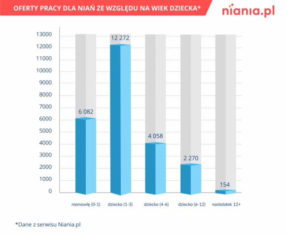 Nianie w Polsce w coraz lepszej sytuacji Dziecko, LIFESTYLE - Z danych Niania.pl wynika, że rodzice najczęściej poszukują opiekunek dla swoich pociech w styczniu. Biorąc pod uwagę zmiany zachodzące na rynku niań warto szukać pracy w tym zawodzie. Jeśli w 2018 roku tendecja się utrzyma, zarobki niań wzrosną, a opiekunek będzie brakować.