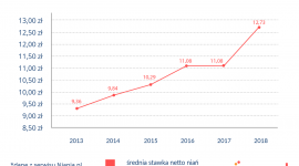 Milion dzieci bez opieki – nianie na ratunek Dziecko, LIFESTYLE - W 2018 roku opiekunkom płaciło się średnio 12,73 zł netto za godzinę, czylio 1,65 zł więcej niż w roku 2017. Miesięczne daje to 2 036,8 zł netto. Z danych serwisu Niania.pl wynika, że rodzice oferują nianiom wyższe stawki, niż one same oczekują.